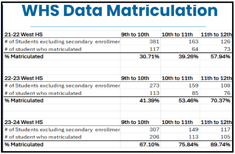 whs data matriculation chart